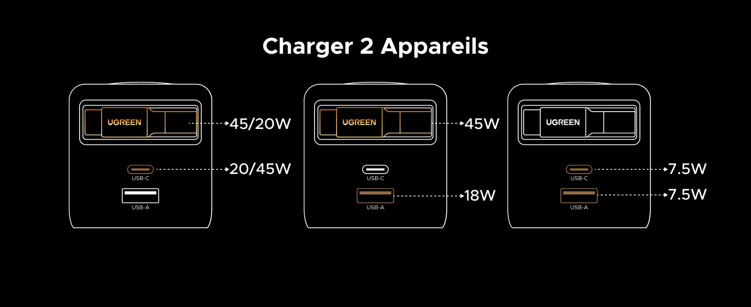 Chargeur UGREEN 65W rétractable - Charge 2 appareils